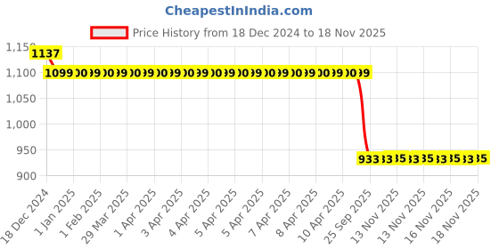 moglix.com Auto Pearl Steel Black Anti-Theft Alarm Disc Brake Lock for Eterno, Lock_344 auto pearl Price History Graph from 18 Dec 2024 to 18 Nov 2025