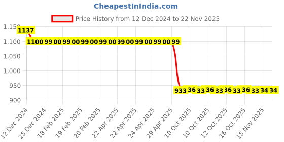 moglix.com Auto Pearl Steel Black Anti-Theft Alarm Disc Brake Lock for F3, Lock_508 auto pearl Price History Graph from 12 Dec 2024 to 18 Nov 2025