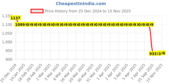 moglix.com Auto Pearl Steel Black Anti-Theft Alarm Disc Brake Lock for Forty Two, Lock_389 auto pearl Price History Graph from 25 Dec 2024 to 15 Nov 2025