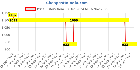 moglix.com Auto Pearl Steel Black Anti-Theft Alarm Disc Brake Lock for Freedom, Lock_476 auto pearl Price History Graph from 18 Dec 2024 to 16 Nov 2025