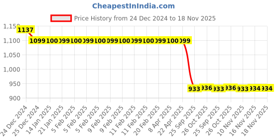moglix.com Auto Pearl Steel Black Anti-Theft Alarm Disc Brake Lock for FTR 1200, Lock_384 auto pearl Price History Graph from 24 Dec 2024 to 16 Nov 2025