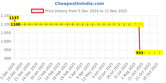 moglix.com Auto Pearl Steel Black Anti-Theft Alarm Disc Brake Lock for FZ 25, Lock_785 auto pearl Price History Graph from 5 Dec 2024 to 9 Nov 2025