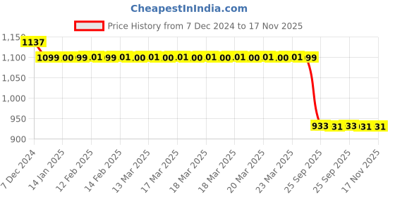 moglix.com Auto Pearl Steel Black Anti-Theft Alarm Disc Brake Lock for FZ-S Fi Version 3.0 BS6, Lock_777 auto pearl Price History Graph from 7 Dec 2024 to 17 Nov 2025