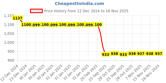 moglix.com Auto Pearl Steel Black Anti-Theft Alarm Disc Brake Lock for Glamour BS6, Lock_231 auto pearl Price History Graph from 12 Dec 2024 to 16 Nov 2025