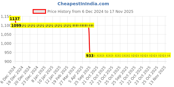 moglix.com Auto Pearl Steel Black Anti-Theft Alarm Disc Brake Lock for Glamour FI, Lock_232 auto pearl Price History Graph from 6 Dec 2024 to 17 Nov 2025