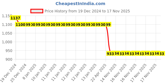 moglix.com Auto Pearl Steel Black Anti-Theft Alarm Disc Brake Lock for Glamour Programmed FI BS6, Lock_236 auto pearl Price History Graph from 19 Dec 2024 to 16 Nov 2025