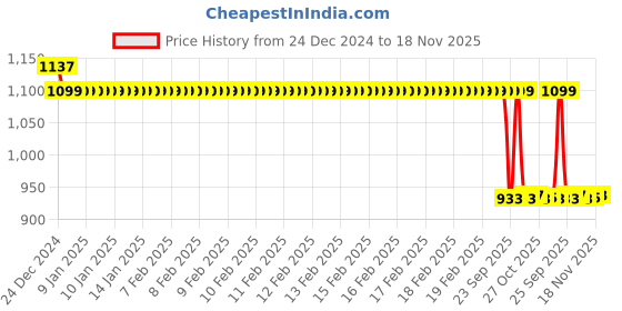 moglix.com Auto Pearl Steel Black Anti-Theft Alarm Disc Brake Lock for Grazia, Lock_348 auto pearl Price History Graph from 24 Dec 2024 to 18 Nov 2025