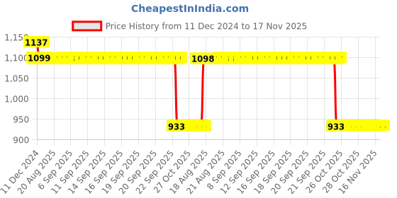 moglix.com Auto Pearl Steel Black Anti-Theft Alarm Disc Brake Lock for GT650R, Lock_375 auto pearl Price History Graph from 11 Dec 2024 to 16 Nov 2025