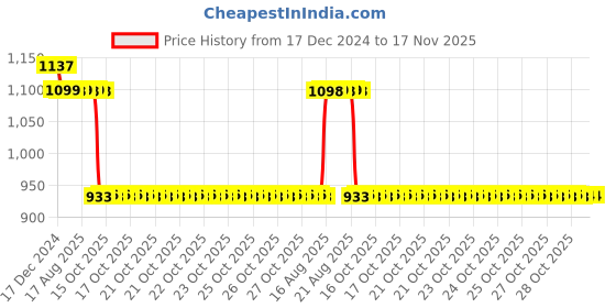 moglix.com Auto Pearl Steel Black Anti-Theft Alarm Disc Brake Lock for Gusto 125, Lock_492 auto pearl Price History Graph from 17 Dec 2024 to 17 Nov 2025