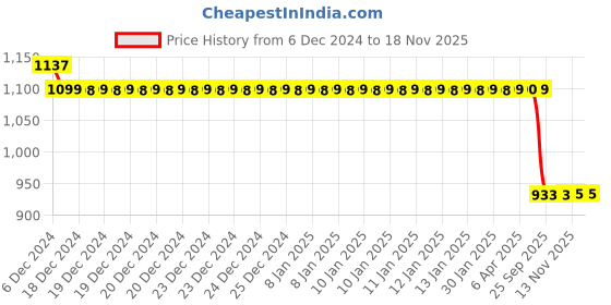 moglix.com Auto Pearl Steel Black Anti-Theft Alarm Disc Brake Lock for Guzzi V9, Lock_505 auto pearl Price History Graph from 6 Dec 2024 to 17 Nov 2025