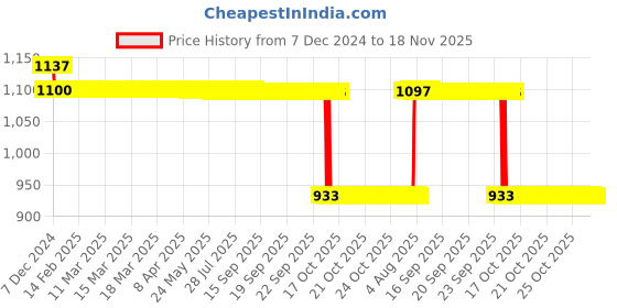 moglix.com Auto Pearl Steel Black Anti-Theft Alarm Disc Brake Lock for Hayate EP, Lock_599 auto pearl Price History Graph from 7 Dec 2024 to 18 Nov 2025