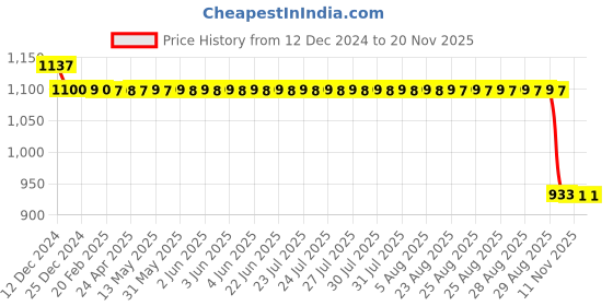 moglix.com Auto Pearl Steel Black Anti-Theft Alarm Disc Brake Lock for HF Dawn, Lock_238 auto pearl Price History Graph from 12 Dec 2024 to 17 Nov 2025