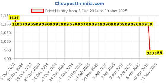 moglix.com Auto Pearl Steel Black Anti-Theft Alarm Disc Brake Lock for Hornet 2.0, Lock_351 auto pearl Price History Graph from 5 Dec 2024 to 18 Nov 2025