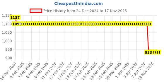 moglix.com Auto Pearl Steel Black Anti-Theft Alarm Disc Brake Lock for Jupiter classic, Lock_673 auto pearl Price History Graph from 24 Dec 2024 to 17 Nov 2025