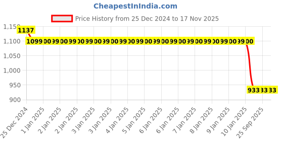 moglix.com Auto Pearl Steel Black Anti-Theft Alarm Disc Brake Lock for Kristal, Lock_048 auto pearl Price History Graph from 25 Dec 2024 to 17 Nov 2025