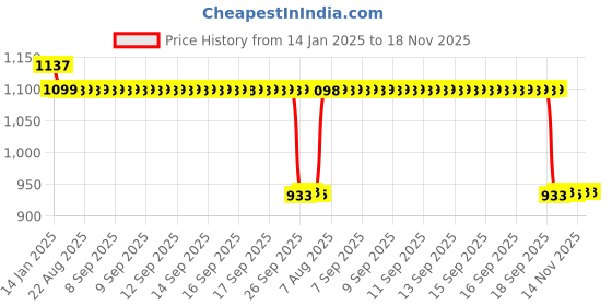moglix.com Auto Pearl Steel Black Anti-Theft Alarm Disc Brake Lock for Leap Hybrid SES, Lock_248 auto pearl Price History Graph from 14 Jan 2025 to 18 Nov 2025