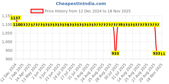 moglix.com Auto Pearl Steel Black Anti-Theft Alarm Disc Brake Lock for Libero G5, Lock_792 auto pearl Price History Graph from 12 Dec 2024 to 18 Nov 2025