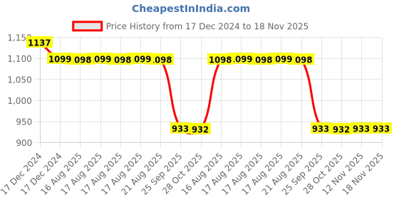 moglix.com Auto Pearl Steel Black Anti-Theft Alarm Disc Brake Lock for Machismo 500, Lock_558 auto pearl Price History Graph from 17 Dec 2024 to 17 Nov 2025
