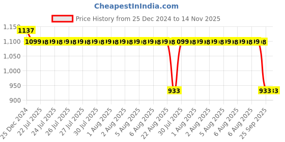 moglix.com Auto Pearl Steel Black Anti-Theft Alarm Disc Brake Lock for Maestro Edge, Lock_251 auto pearl Price History Graph from 25 Dec 2024 to 14 Nov 2025