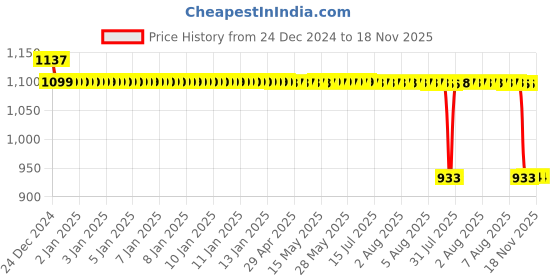 moglix.com Auto Pearl Steel Black Anti-Theft Alarm Disc Brake Lock for Max, Lock_228 auto pearl Price History Graph from 24 Dec 2024 to 17 Nov 2025