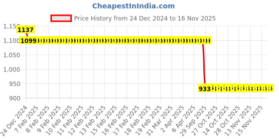 moglix.com Auto Pearl Steel Black Anti-Theft Alarm Disc Brake Lock for Meteor 350, Lock_560 auto pearl Price History Graph from 24 Dec 2024 to 16 Nov 2025