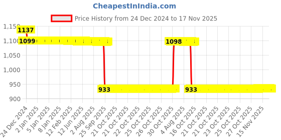 moglix.com Auto Pearl Steel Black Anti-Theft Alarm Disc Brake Lock for Meteor BS6, Lock_561 auto pearl Price History Graph from 24 Dec 2024 to 17 Nov 2025