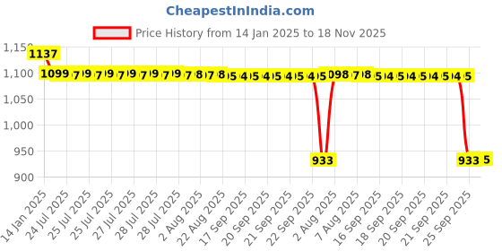 moglix.com Auto Pearl Steel Black Anti-Theft Alarm Disc Brake Lock for Mojo UT 300, Lock_498 auto pearl Price History Graph from 14 Jan 2025 to 18 Nov 2025