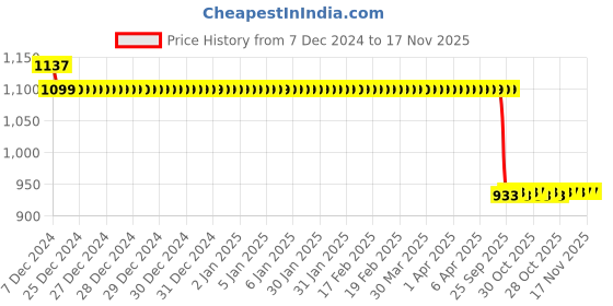 moglix.com Auto Pearl Steel Black Anti-Theft Alarm Disc Brake Lock for MT 03, Lock_796 auto pearl Price History Graph from 7 Dec 2024 to 17 Nov 2025