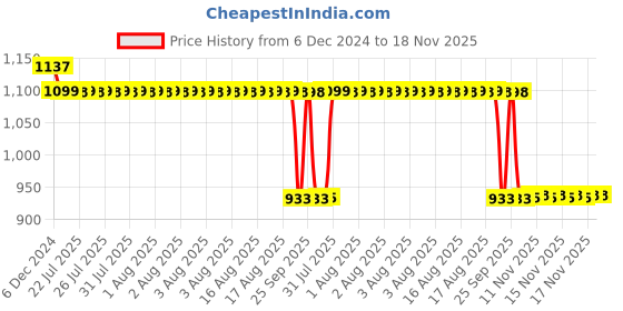 moglix.com Auto Pearl Steel Black Anti-Theft Alarm Disc Brake Lock for MT 03, Lock_801 auto pearl Price History Graph from 6 Dec 2024 to 17 Nov 2025