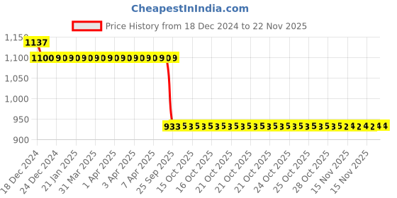 moglix.com Auto Pearl Steel Black Anti-Theft Alarm Disc Brake Lock for MT 07, Lock_803 auto pearl Price History Graph from 18 Dec 2024 to 18 Nov 2025