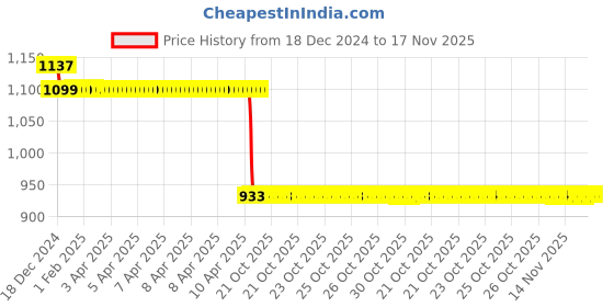 moglix.com Auto Pearl Steel Black Anti-Theft Alarm Disc Brake Lock for MT 09, Lock_798 auto pearl Price History Graph from 18 Dec 2024 to 17 Nov 2025