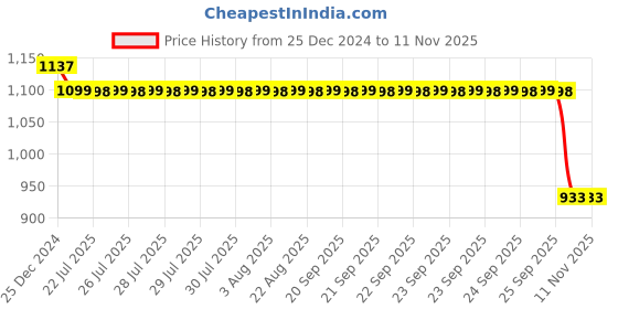 moglix.com Auto Pearl Steel Black Anti-Theft Alarm Disc Brake Lock for MT-15 BS6, Lock_800 auto pearl Price History Graph from 25 Dec 2024 to 10 Nov 2025