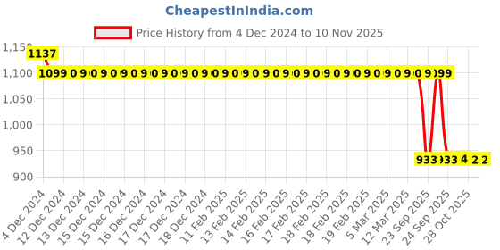 moglix.com Auto Pearl Steel Black Anti-Theft Alarm Disc Brake Lock for MT 15, Lock_807 auto pearl Price History Graph from 4 Dec 2024 to 10 Nov 2025