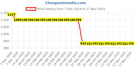 moglix.com Auto Pearl Steel Black Anti-Theft Alarm Disc Brake Lock for Multistrada 1260, Lock_153 auto pearl Price History Graph from 7 Dec 2024 to 17 Nov 2025