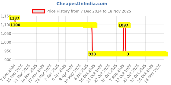 moglix.com Auto Pearl Steel Black Anti-Theft Alarm Disc Brake Lock for Ninja 1000, Lock_398 auto pearl Price History Graph from 7 Dec 2024 to 18 Nov 2025