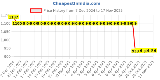 moglix.com Auto Pearl Steel Black Anti-Theft Alarm Disc Brake Lock for Ninja H2 BS6, Lock_407 auto pearl Price History Graph from 7 Dec 2024 to 17 Nov 2025