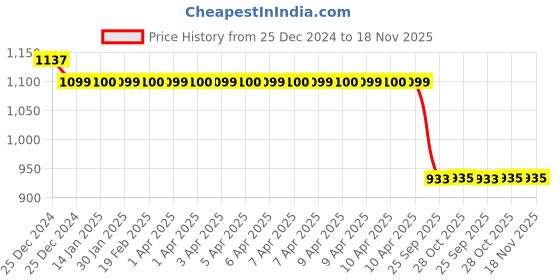 moglix.com Auto Pearl Steel Black Anti-Theft Alarm Disc Brake Lock for Ninja H2 SX BS6, Lock_409 auto pearl Price History Graph from 25 Dec 2024 to 17 Nov 2025
