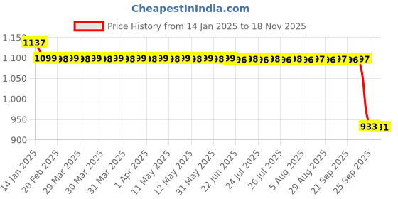 moglix.com Auto Pearl Steel Black Anti-Theft Alarm Disc Brake Lock for Ninja ZX-10R SE BS6, Lock_414 auto pearl Price History Graph from 14 Jan 2025 to 17 Nov 2025