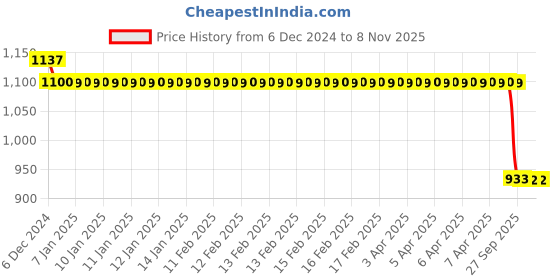 moglix.com Auto Pearl Steel Black Anti-Theft Alarm Disc Brake Lock for Notte 125, Lock_516 auto pearl Price History Graph from 6 Dec 2024 to 8 Nov 2025