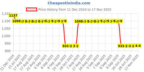 moglix.com Auto Pearl Steel Black Anti-Theft Alarm Disc Brake Lock for NXR 160, Lock_357 auto pearl Price History Graph from 11 Dec 2024 to 17 Nov 2025