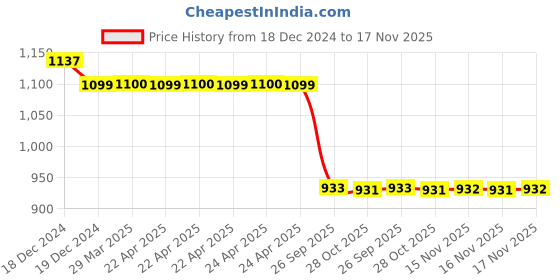moglix.com Auto Pearl Steel Black Anti-Theft Alarm Disc Brake Lock for Platina 100 BS6, Lock_052 auto pearl Price History Graph from 18 Dec 2024 to 17 Nov 2025