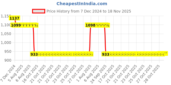 moglix.com Auto Pearl Steel Black Anti-Theft Alarm Disc Brake Lock for Praise, Lock_509 auto pearl Price History Graph from 7 Dec 2024 to 17 Nov 2025