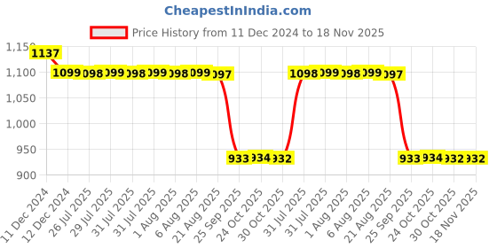 moglix.com Auto Pearl Steel Black Anti-Theft Alarm Disc Brake Lock for Pulsar 125, Lock_058 auto pearl Price History Graph from 11 Dec 2024 to 17 Nov 2025
