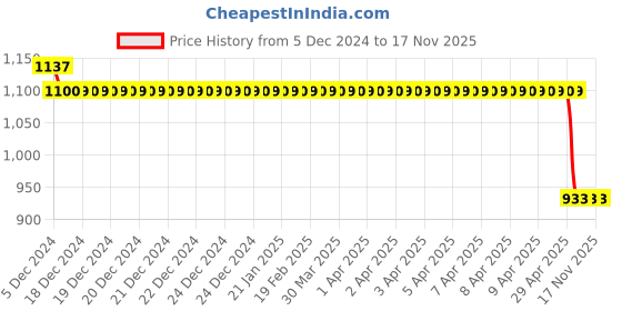 moglix.com Auto Pearl Steel Black Anti-Theft Alarm Disc Brake Lock for Pulsar 150 BS6, Lock_065 auto pearl Price History Graph from 5 Dec 2024 to 16 Nov 2025