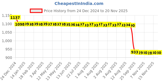 moglix.com Auto Pearl Steel Black Anti-Theft Alarm Disc Brake Lock for Pulsar 180 BS6, Lock_069 auto pearl Price History Graph from 24 Dec 2024 to 15 Nov 2025