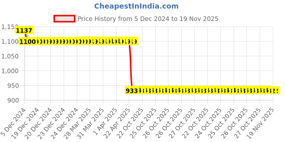 moglix.com Auto Pearl Steel Black Anti-Theft Alarm Disc Brake Lock for Pulsar 180F BS6, Lock_072 auto pearl Price History Graph from 5 Dec 2024 to 19 Nov 2025