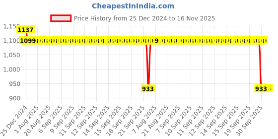 moglix.com Auto Pearl Steel Black Anti-Theft Alarm Disc Brake Lock for Pulsar 200NS FI, Lock_078 auto pearl Price History Graph from 25 Dec 2024 to 16 Nov 2025