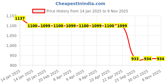 moglix.com Auto Pearl Steel Black Anti-Theft Alarm Disc Brake Lock for Pulsar 220, Lock_080 auto pearl Price History Graph from 14 Jan 2025 to 9 Nov 2025