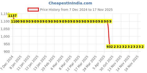 moglix.com Auto Pearl Steel Black Anti-Theft Alarm Disc Brake Lock for Pulsar 220F, Lock_083 auto pearl Price History Graph from 7 Dec 2024 to 17 Nov 2025