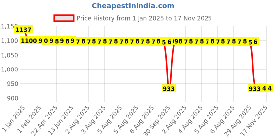 moglix.com Auto Pearl Steel Black Anti-Theft Alarm Disc Brake Lock for Pulsar AS 150, Lock_086 auto pearl Price History Graph from 1 Jan 2025 to 17 Nov 2025